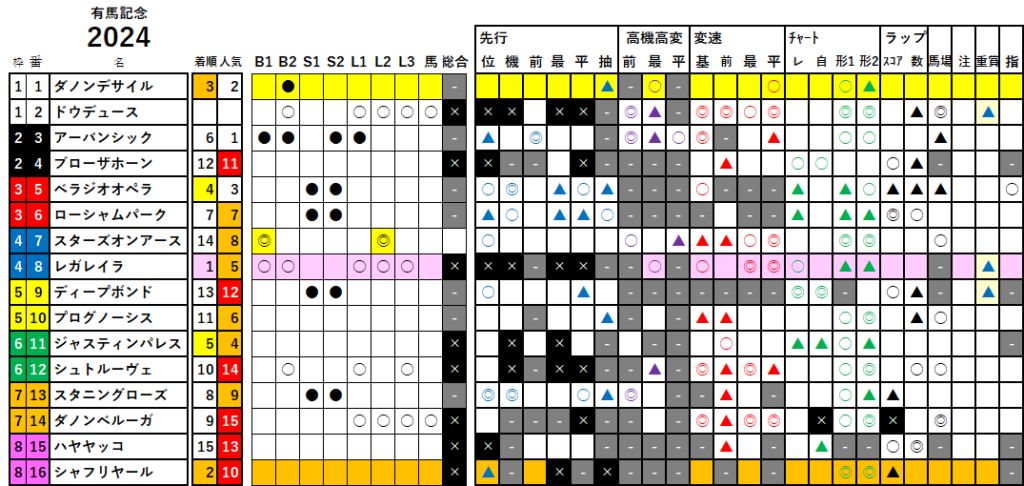 有馬記念　検証データ　最低値限定版　2024